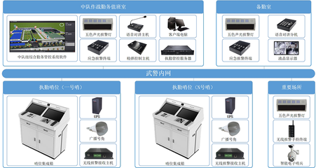 哨位執(zhí)勤管控系統(tǒng)解決方案 自動(dòng)化控制系統(tǒng)及系統(tǒng)集成的研發(fā)
